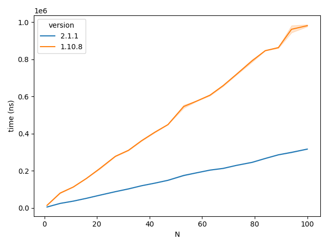 Speed comparison of instantiating the Pydantic data classes
