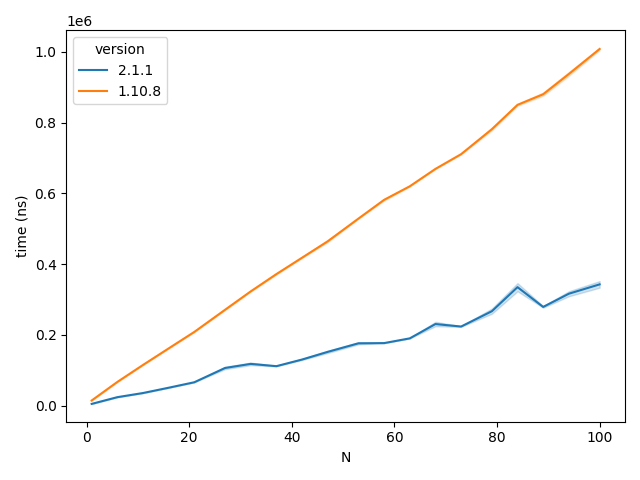 Speed comparison of instantiating the Pydantic data classes with incorrect data types